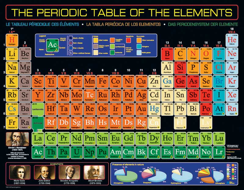 the periodic table of the elements mini jigsaw puzzle