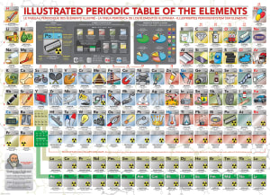Illustrated Periodic Table of the Elements Science By Eurographics