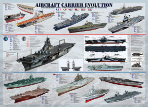 Aircraft Carrier Evolution Military By Eurographics
